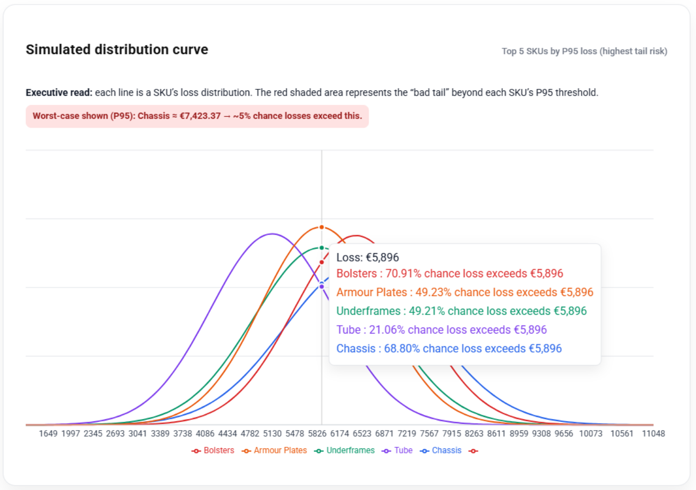Scenario Simulation Engine